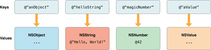 apple documentation objective c