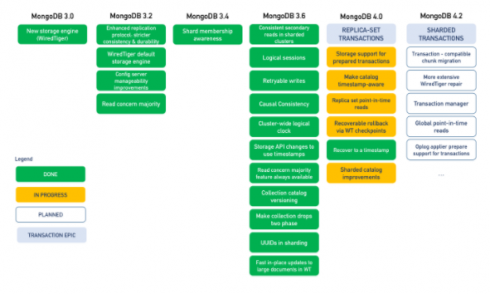 mongodb implement multi document transaction
